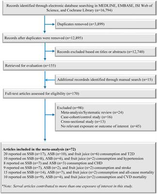 Consumption of sugar sweetened beverages, artificially sweetened beverages and fruit juices and risk of type 2 diabetes, hypertension, cardiovascular disease, and mortality: A meta-analysis